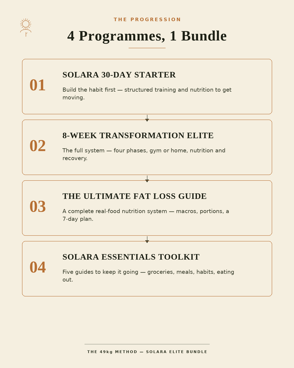 The 49kg Method — Solara Elite Bundle