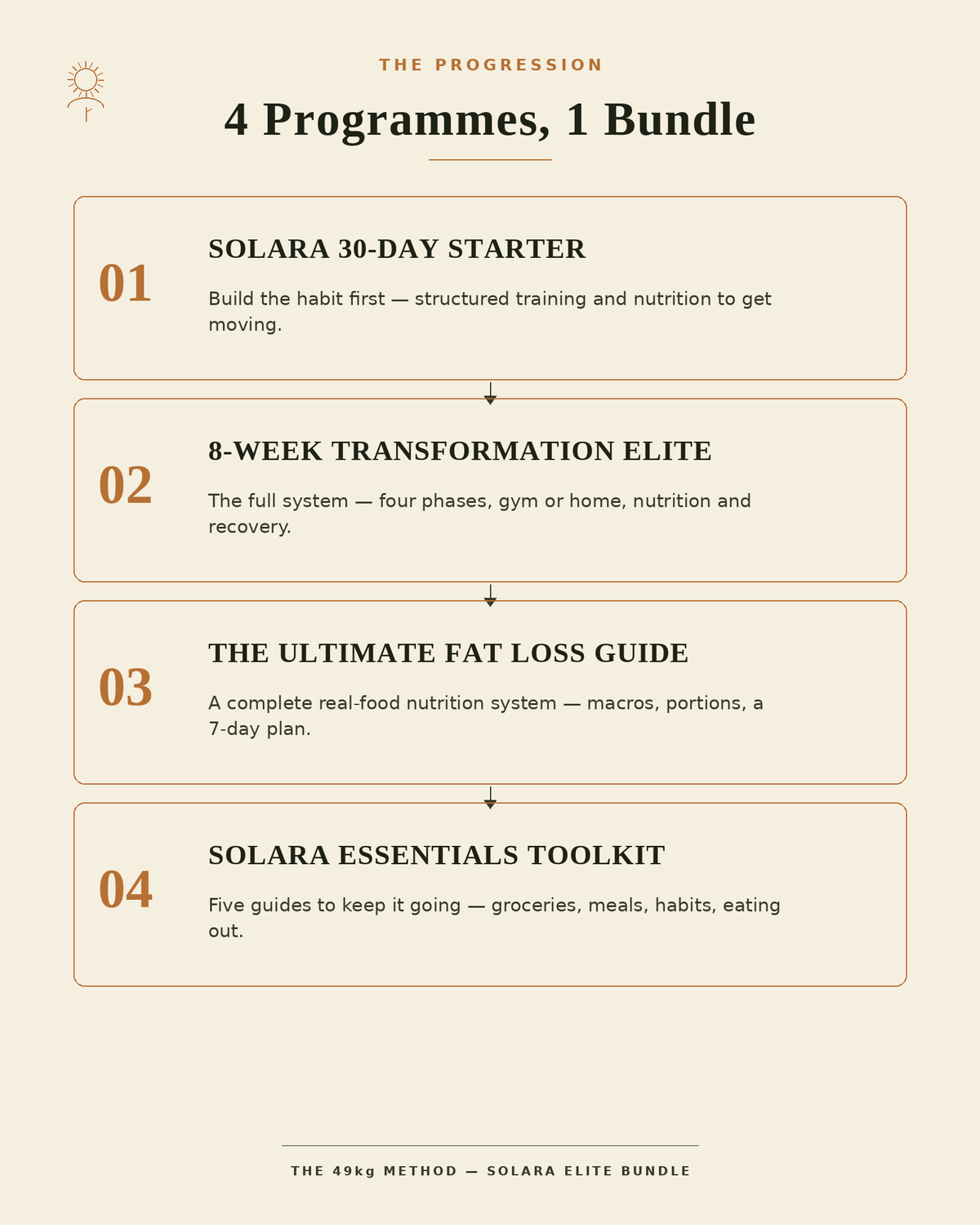 The 49kg Method — Solara Elite Bundle